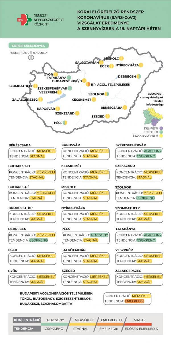 Fontos szennyvízadatokat közölt az NNK: lemenőben a harmadik hullám