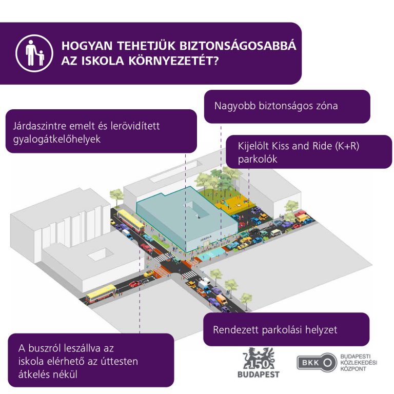Négy budapesti iskolánál is biztonságosabbá teszi a közlekedést a BKK